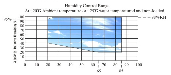 Programmable constant temperature and humidity test chamber CZ-A-1000D